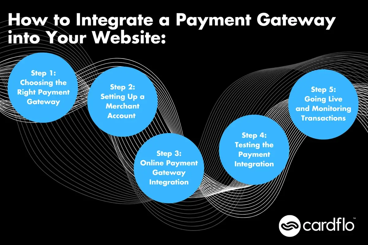 Infografic care prezintă pașii integrării unui gateway de plată în site-ul dvs.